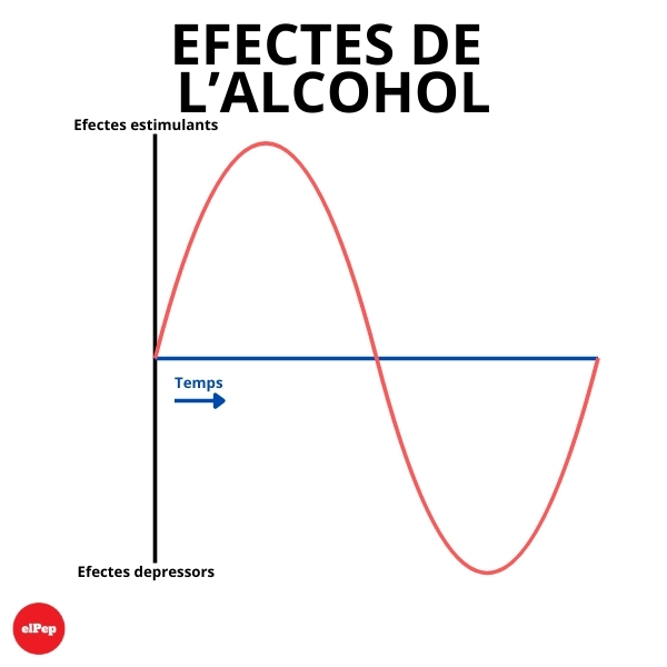 Diagrama de l’efecte bifàsic de l’alcohol amb fase estimulant inicial i fase depressora posterior al sistema nerviós