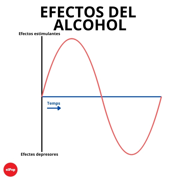 Gráfico del efecto bifásico del alcohol con fase estimulante inicial y fase depresora posterior en el sistema nervioso