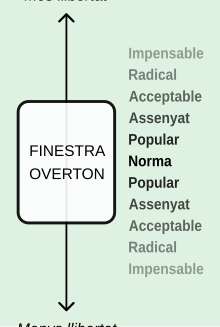 Finestra d'Overton